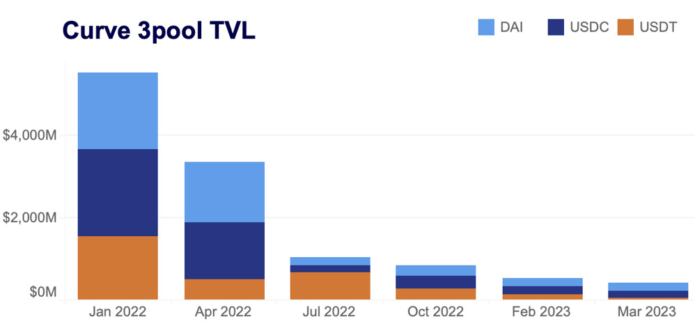 curve 3pool TVL