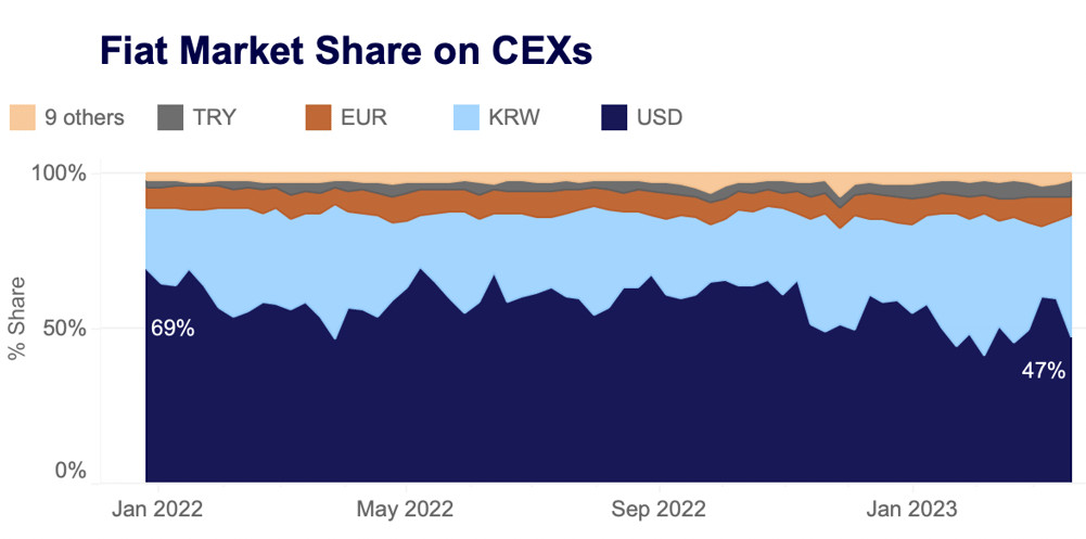 fiat market share on CEXs