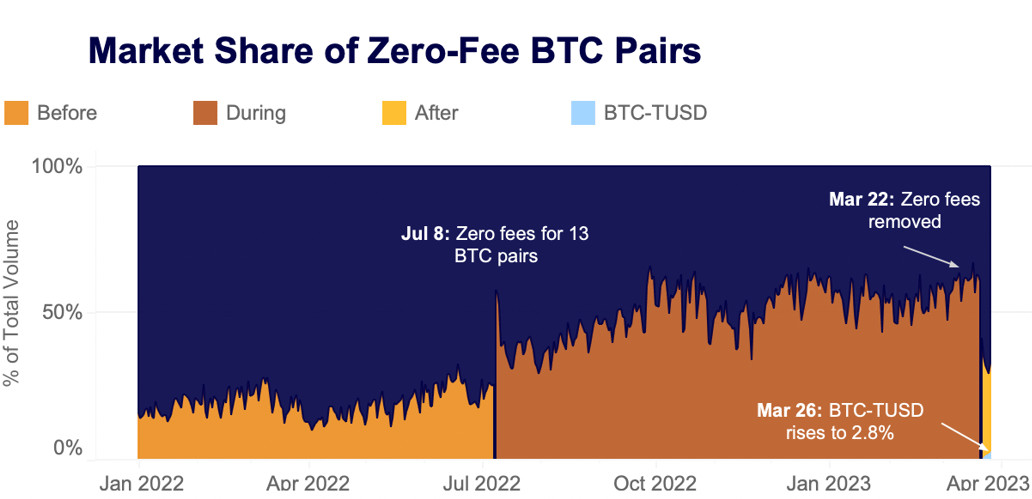 market share zero fee pairs
