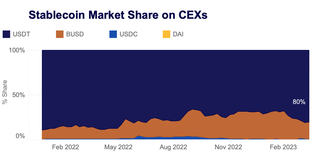 stablecoin market share on CEXs