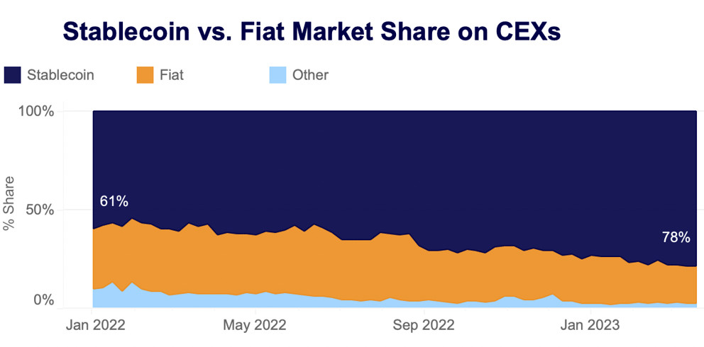 stablecoin vs. fiat market share on CEXs