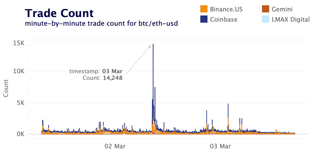 trade count by minute