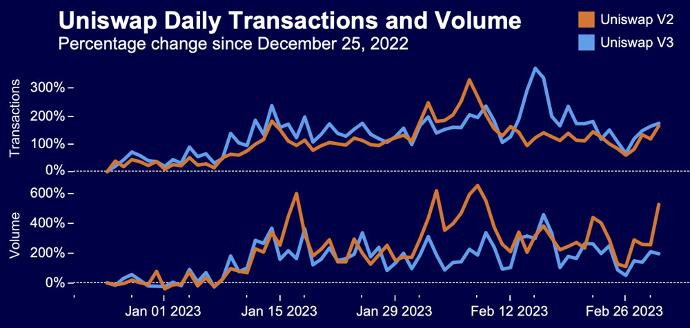 UNI daily transactions