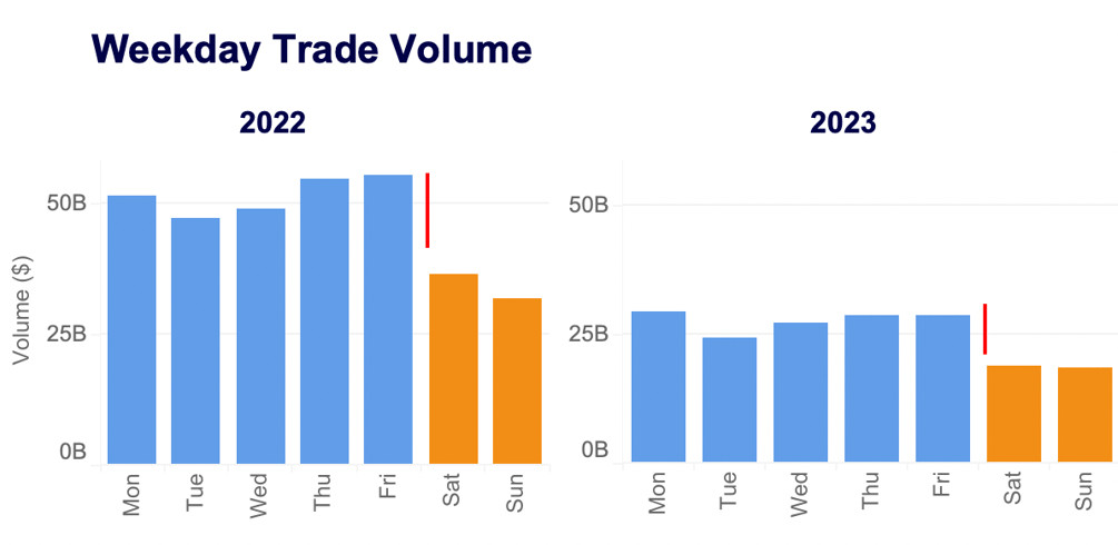 weekday trade volume