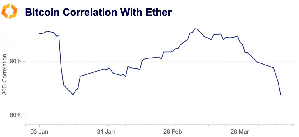 BTC correlation with ETH