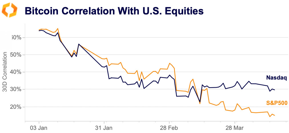 BTC correlation with US equities