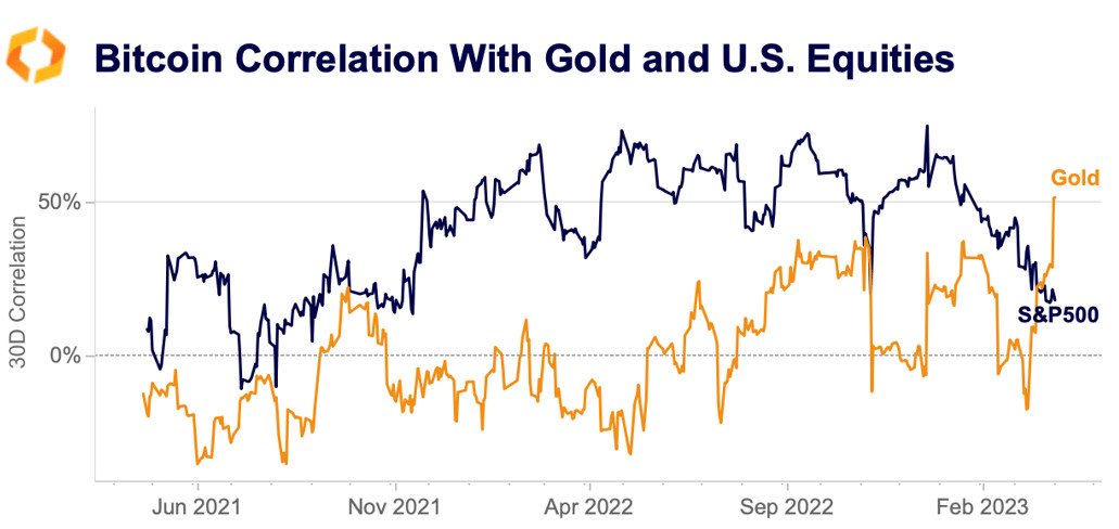 BTC correlation with gold and US equities