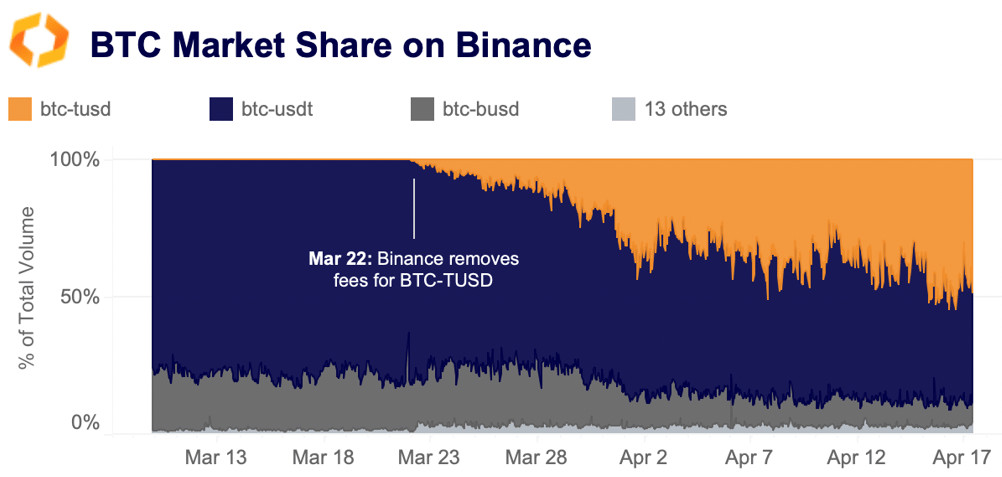BTC market share on binance