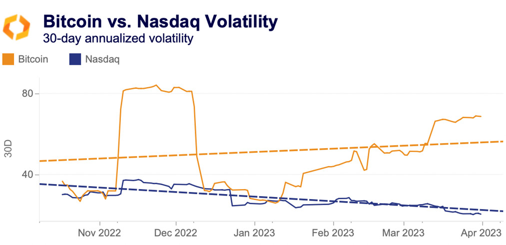 BTC vs. Nasdaq volatility