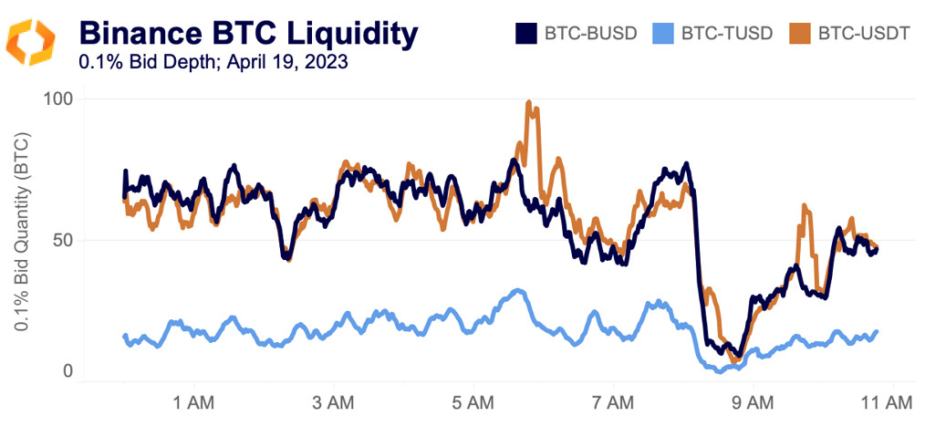 binance liquidity