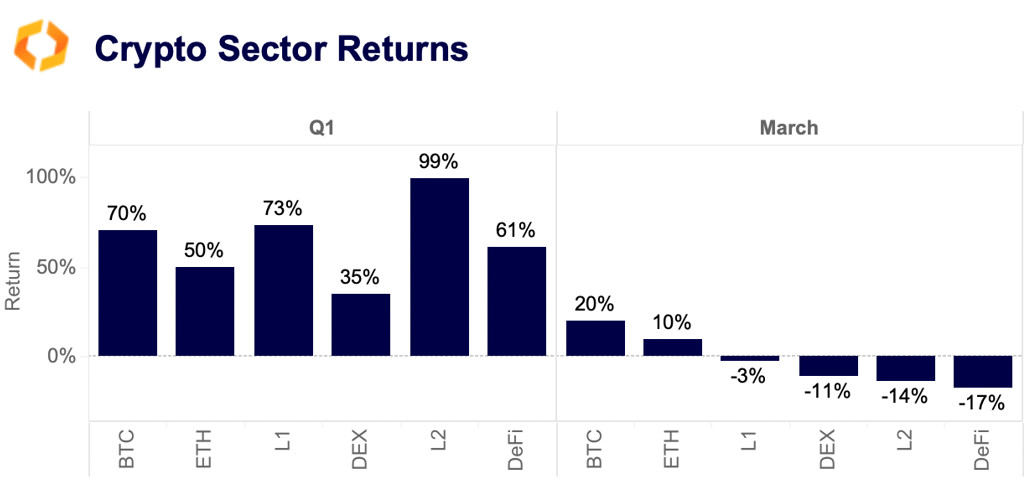 crypto sector returns