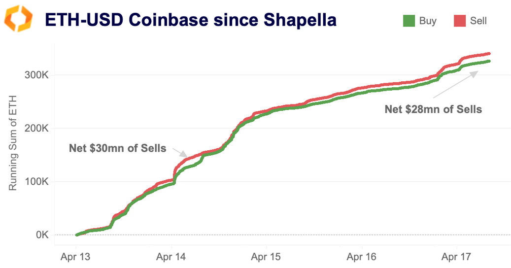 ETH-USD coinbase since shapella
