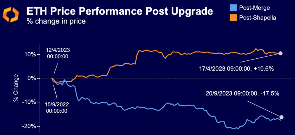 ETH soars following Shapella upgrade