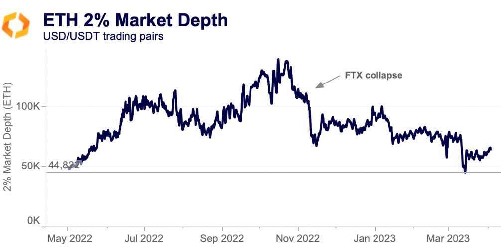 ETH 2% market depth