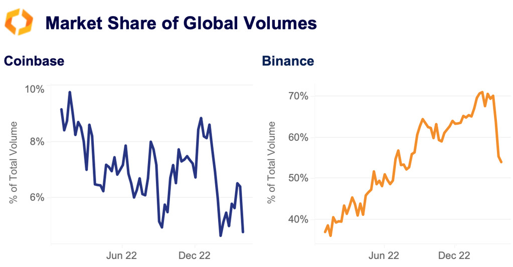 market share coinbase binance