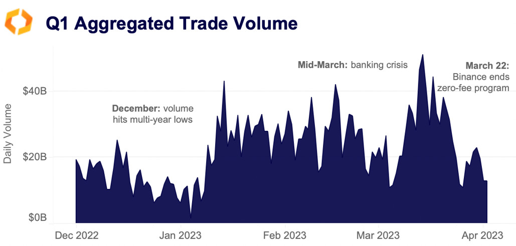 Q1 aggregated trade volume