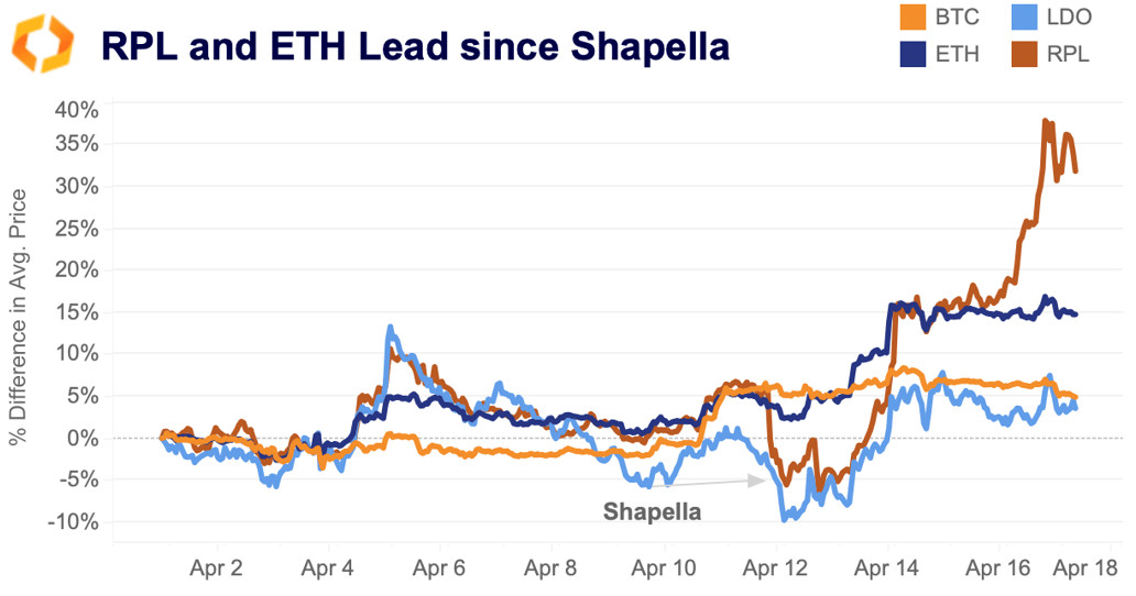 RPL and ETH lead since shapella