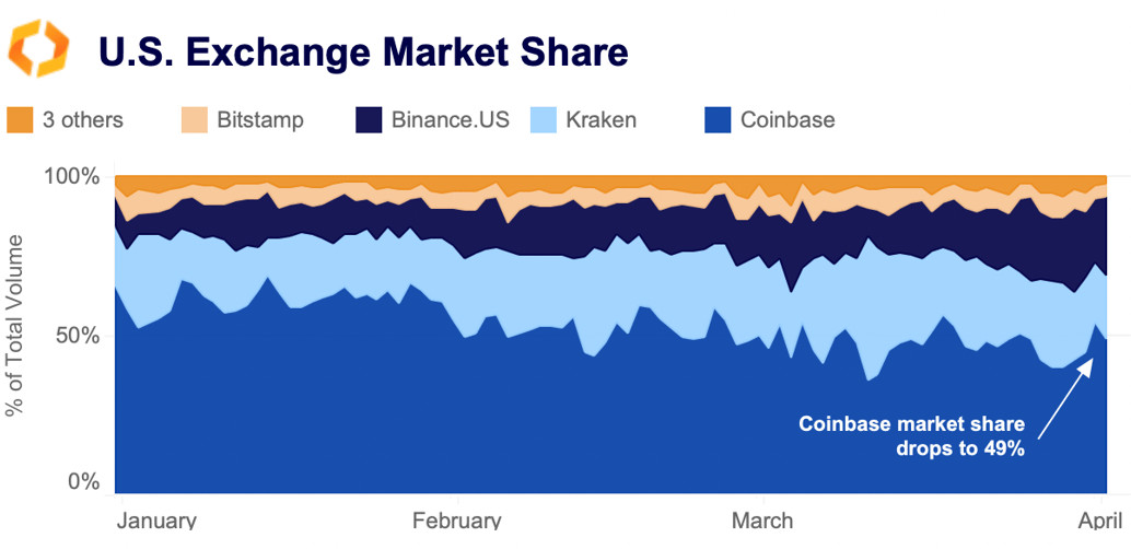 US Exchange market share