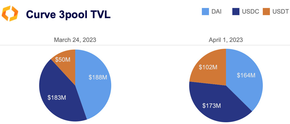 Curve 3pool TVL