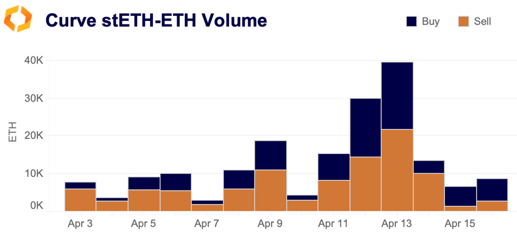 curve stETH-ETH volume