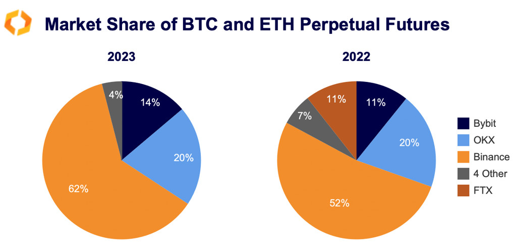 BTC / ETH perpetual futures