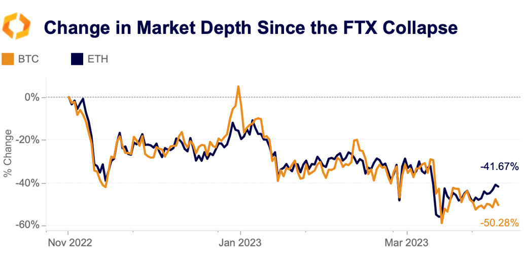 change in market depth since the FTX collapse