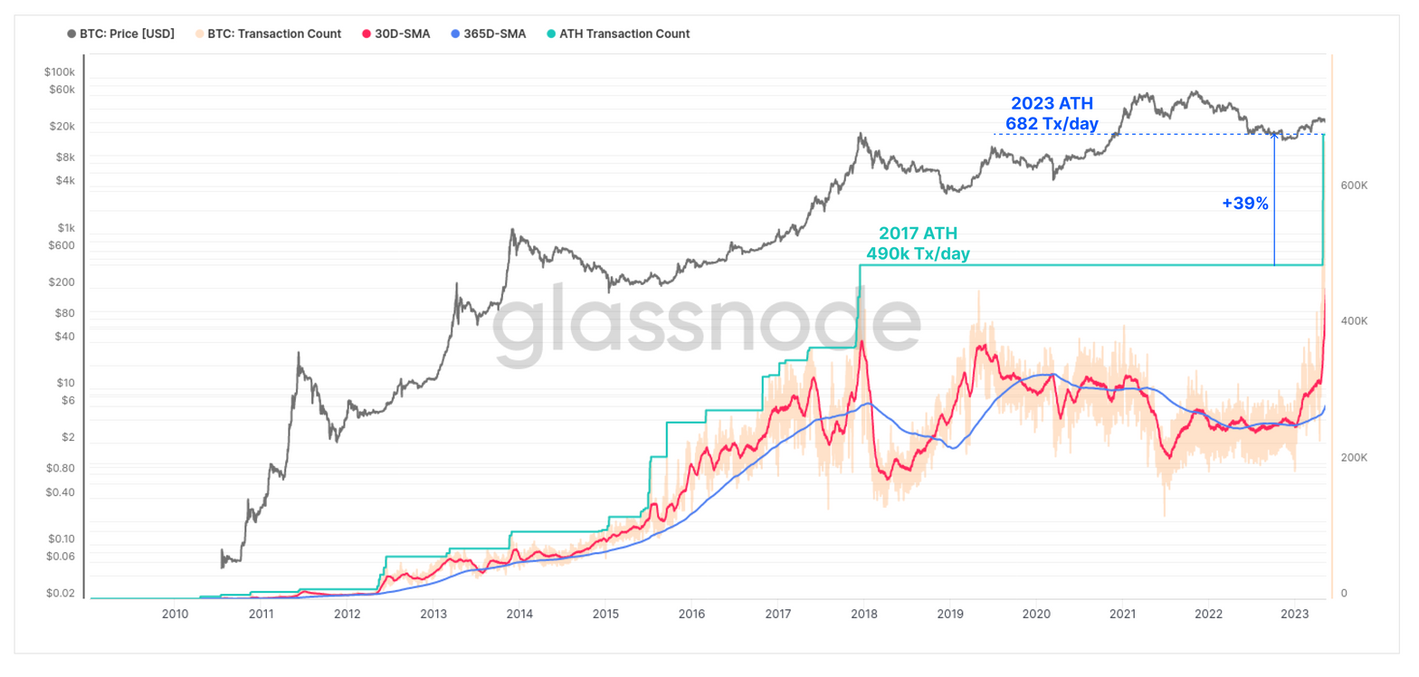 BTC transaction momentum