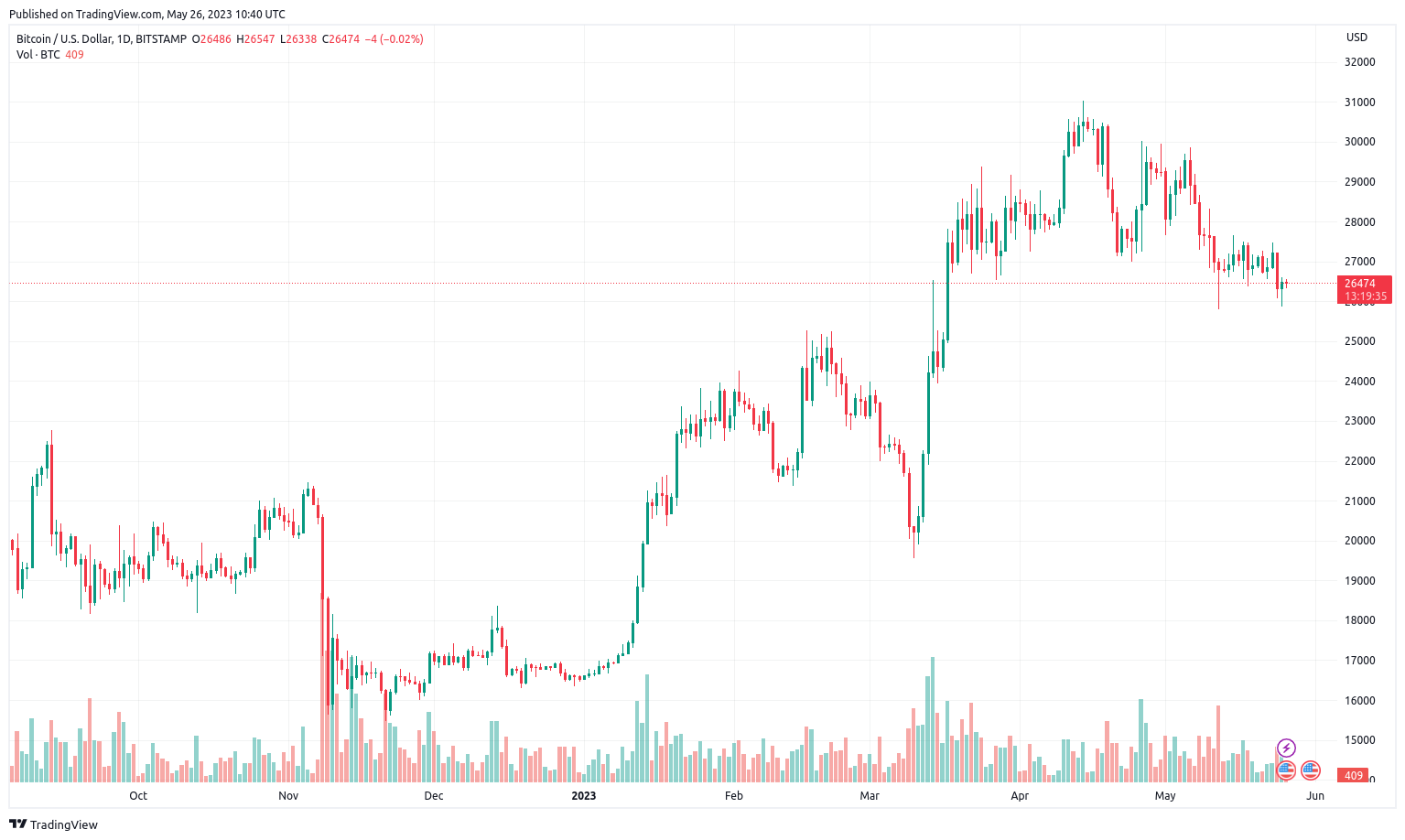 BTC Price Chart 23.05.2023