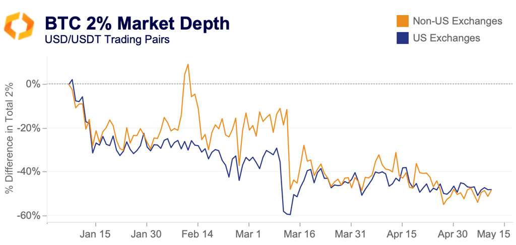2% market depth BTC