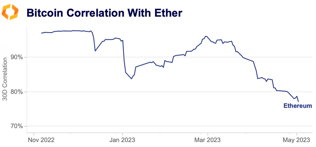 BTC correlation ETH