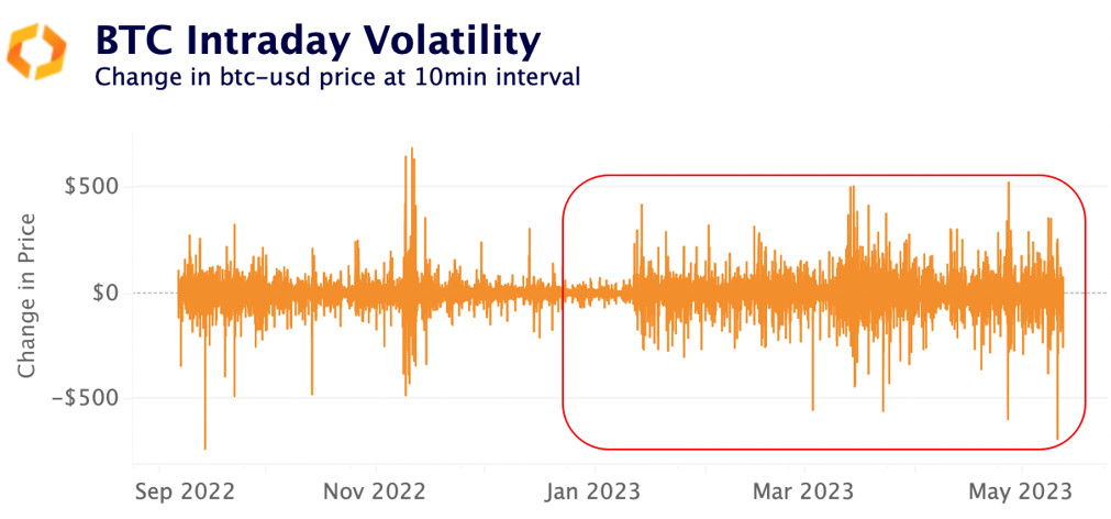 BTC intraday volatility