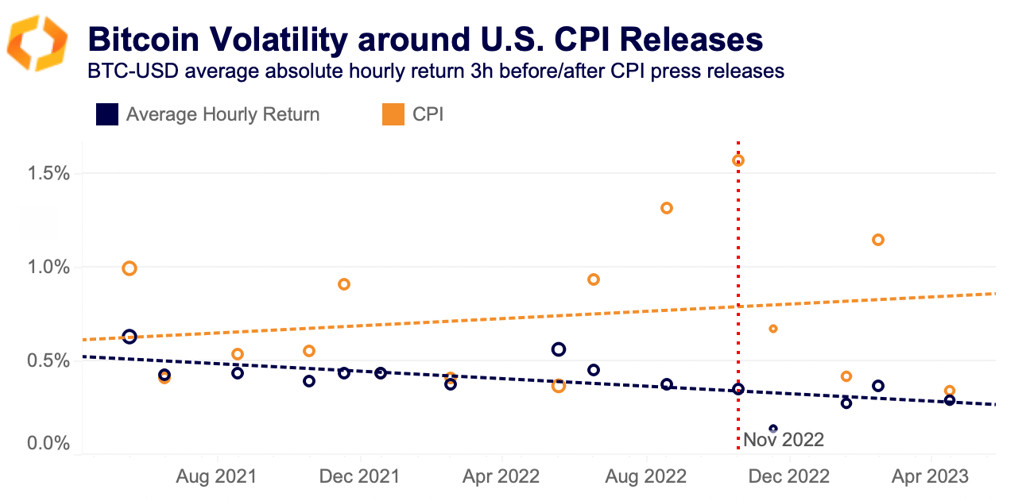 BTC volatility CPI