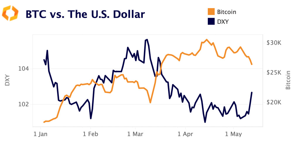 BTC vs. USD