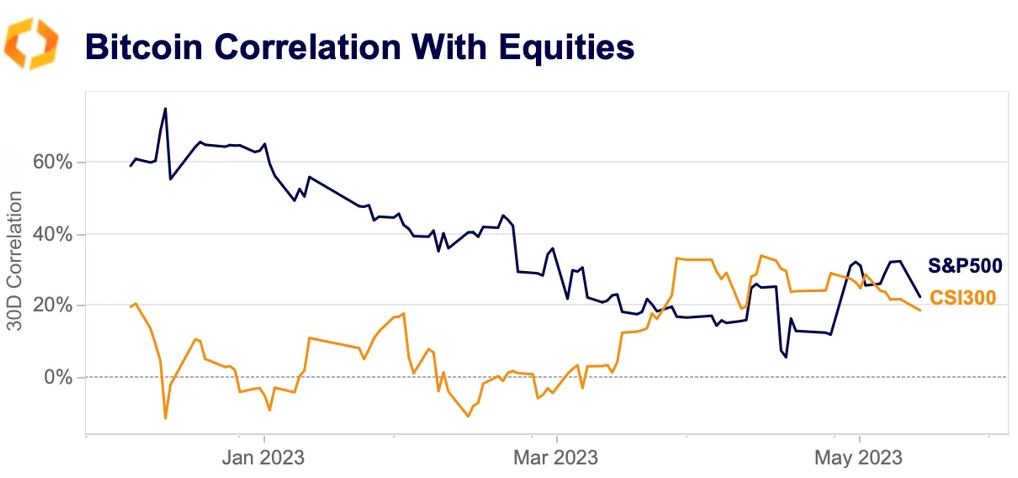 BTC correlation with equities