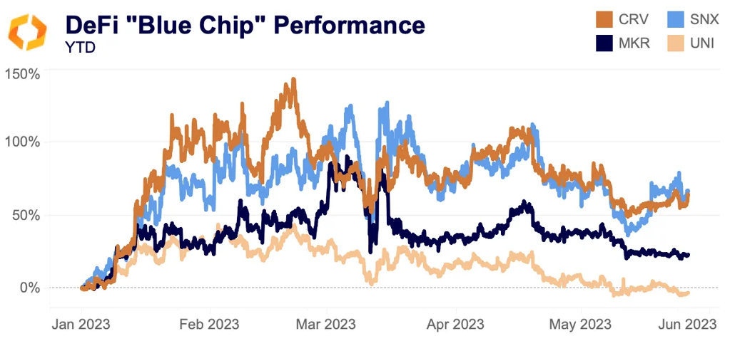 CRV and SNX lead DeFi