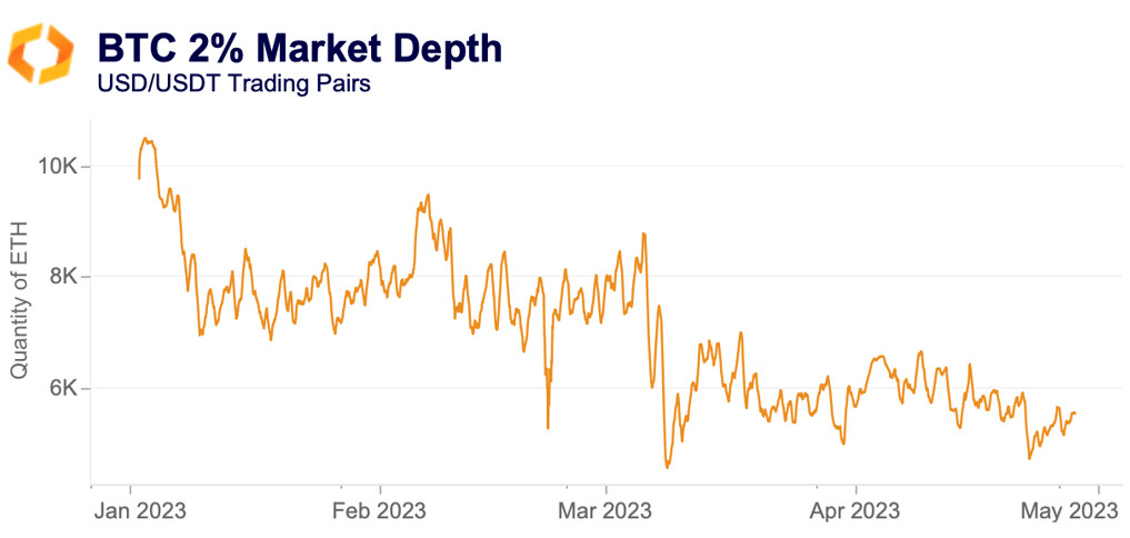 BTC 2% market depth