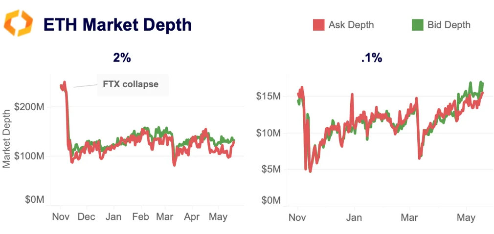 ETH liquidity is concentrated on 5 exchanges.