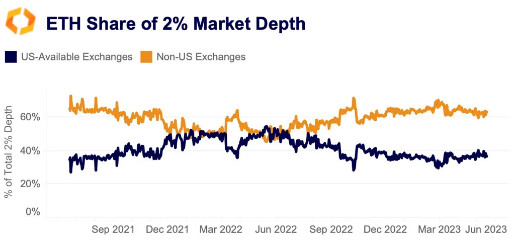 ETH share of 2% market depth