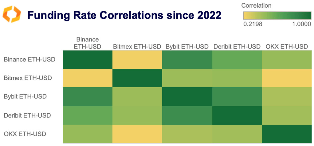 funding rate correlations