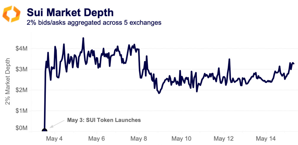 Sui market depth