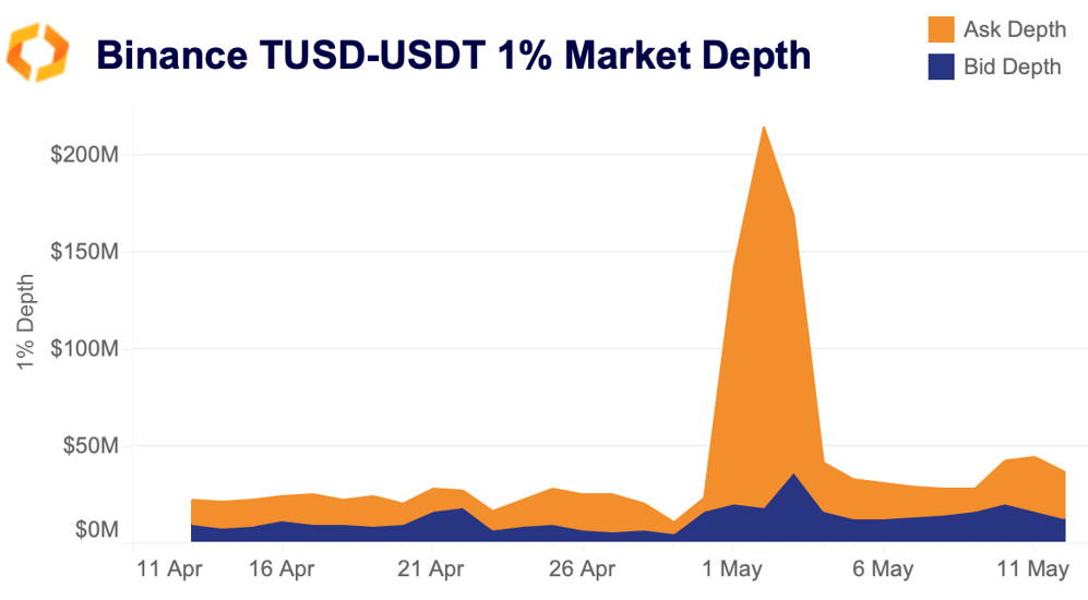 binance TUSD-USDT 1%