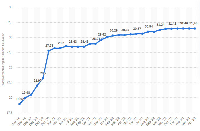 USA Schuldenobergrenze 2023