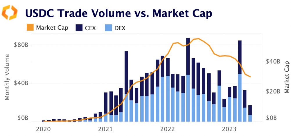USDC trade volume vs. market cap