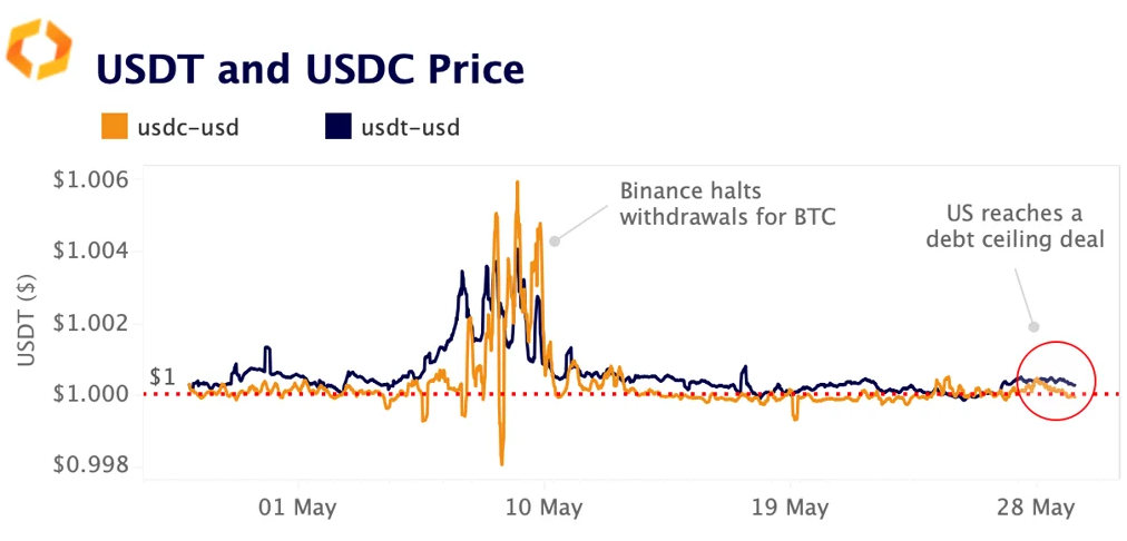 USDT and USDC Price