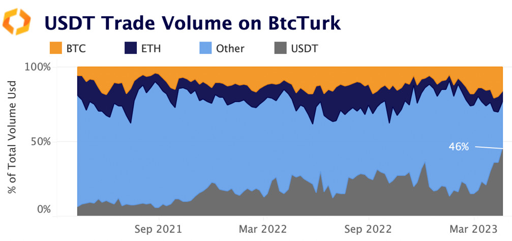 USDT trade volume on BtcTurk
