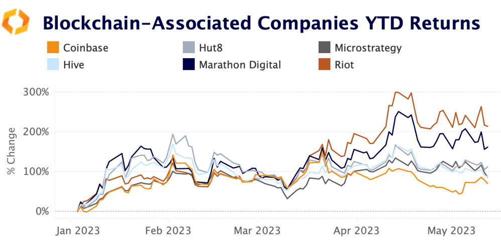 blockchain associated companies YTD returns
