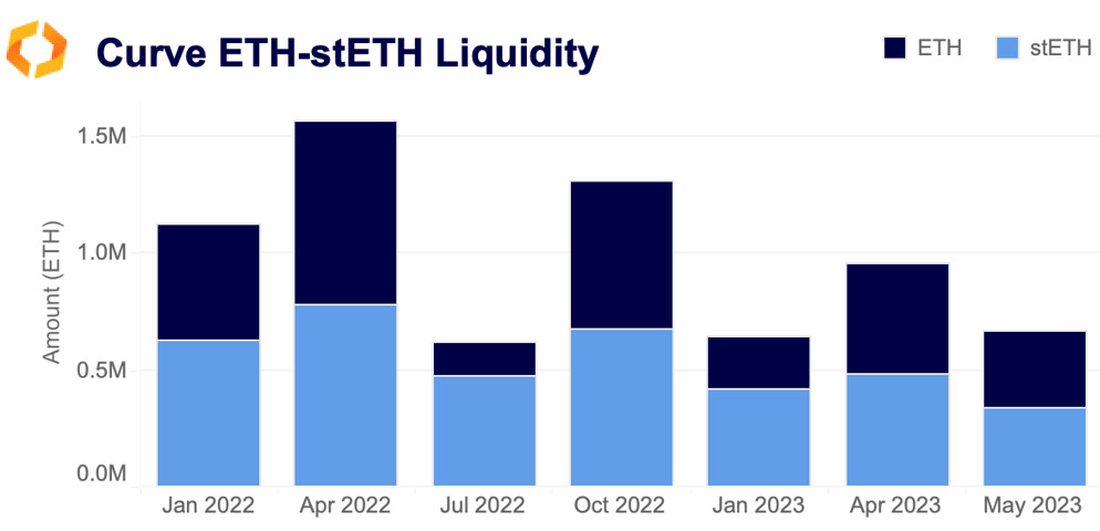 curve ETH-stETH liquidity