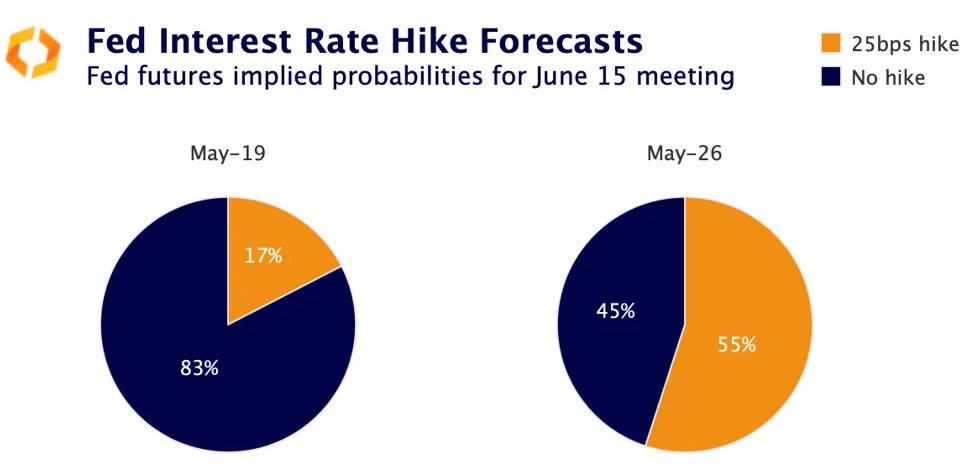 Fed interest rate hike forecast