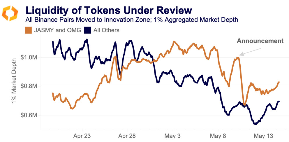 review Binance "Innovation Zone" tokens