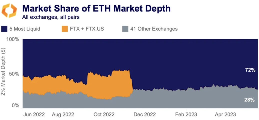 market share of ETH market depth